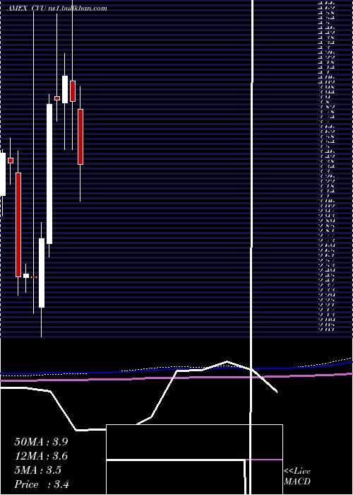  monthly chart CpiAerostructures