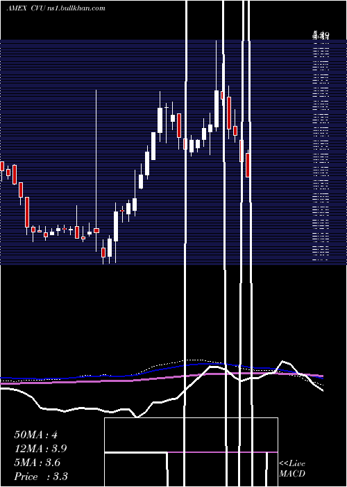  weekly chart CpiAerostructures