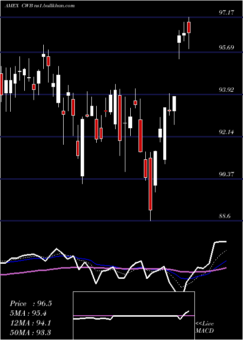  Daily chart SpdrConvertible