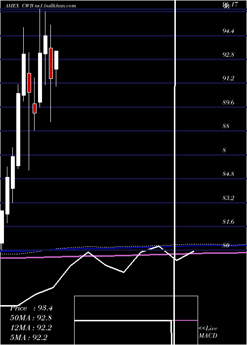  monthly chart SpdrConvertible
