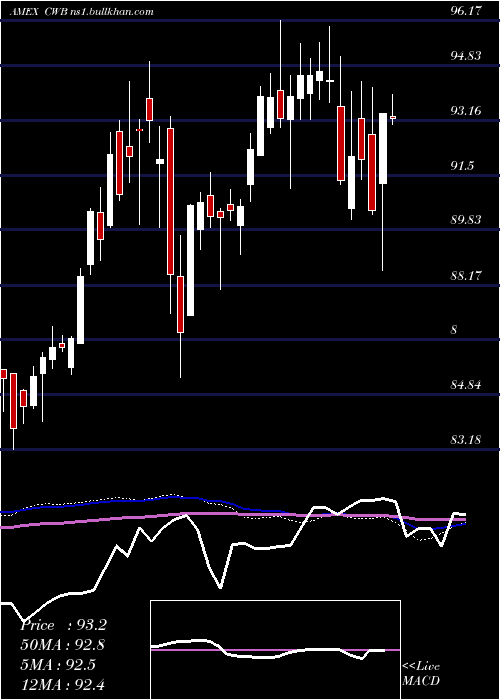  weekly chart SpdrConvertible
