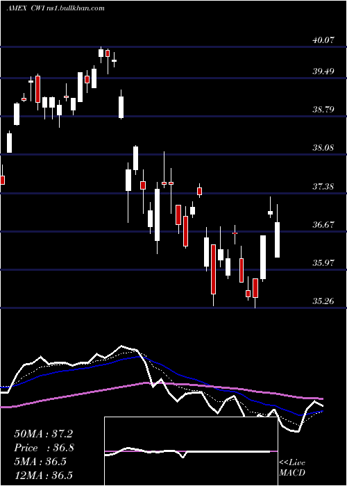  Daily chart SpdrMsci