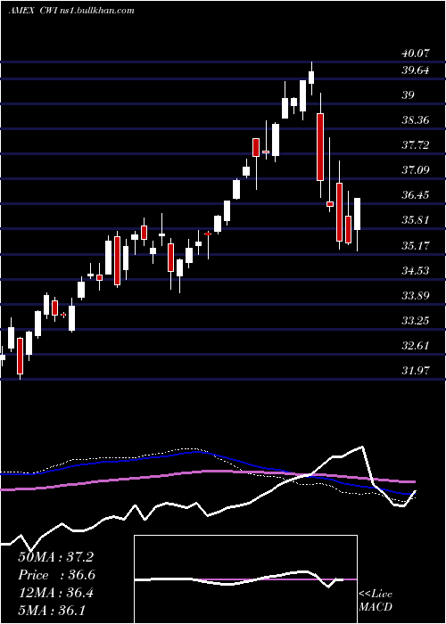  weekly chart SpdrMsci