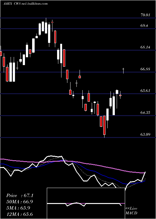  Daily chart AdvisorsharesFocused