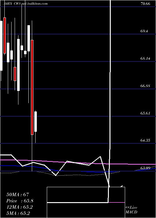  monthly chart AdvisorsharesFocused