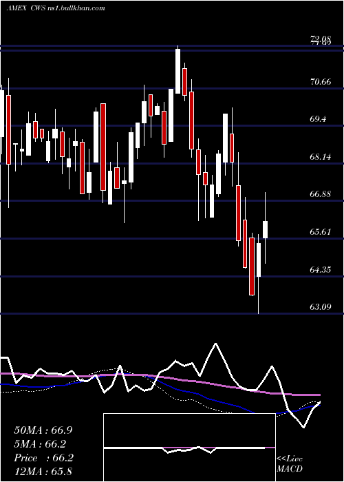  weekly chart AdvisorsharesFocused