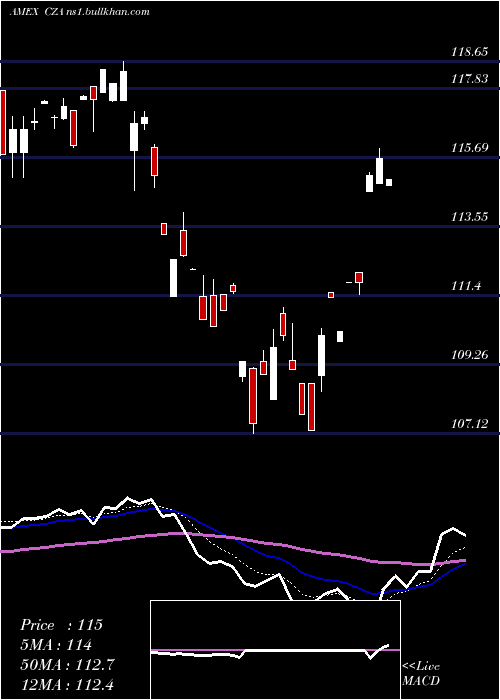  Daily chart MidcapCore