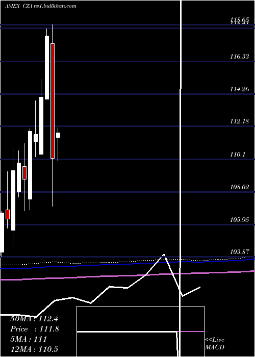  monthly chart MidcapCore