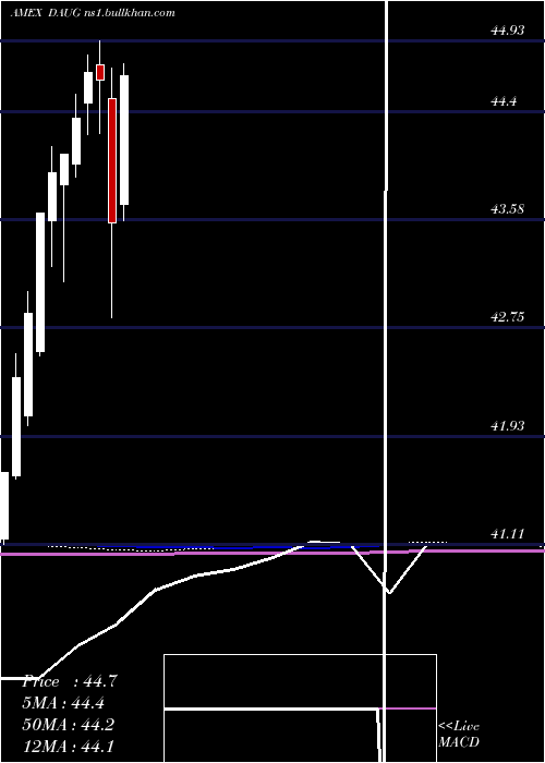  monthly chart FtCboe
