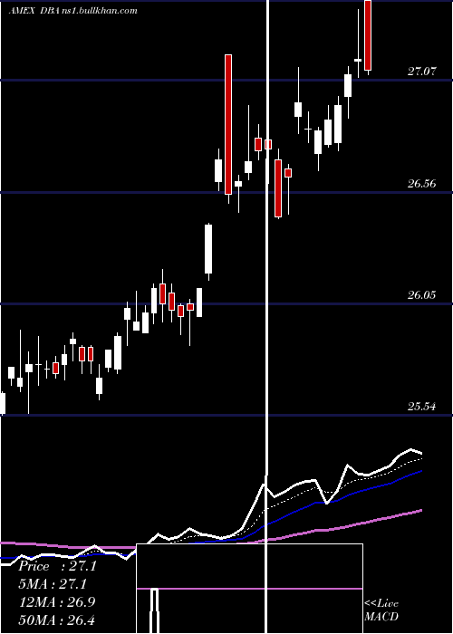  Daily chart PowersharesDb