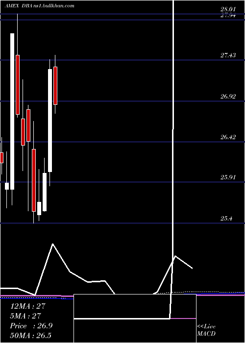  monthly chart PowersharesDb