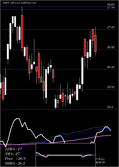  weekly chart PowersharesDb
