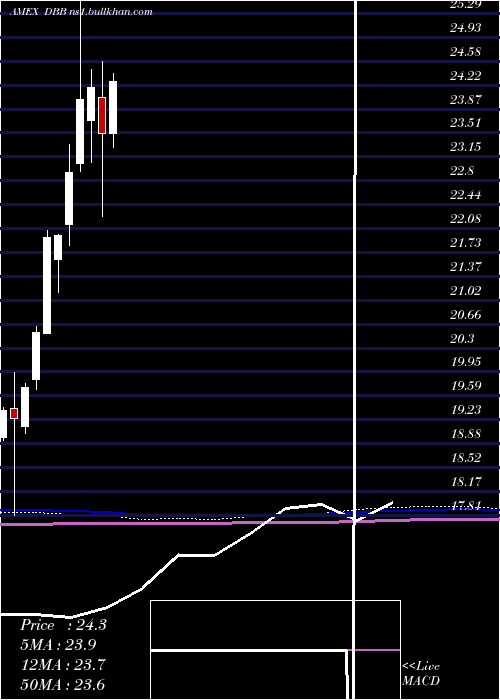  monthly chart DbBase