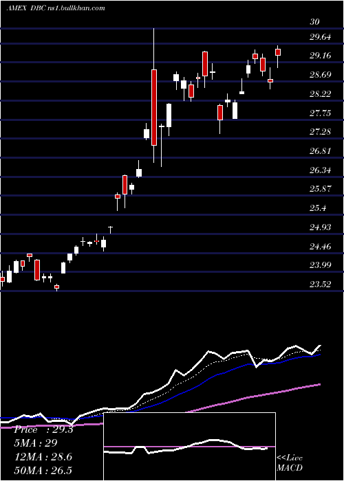  Daily chart DbCommodity