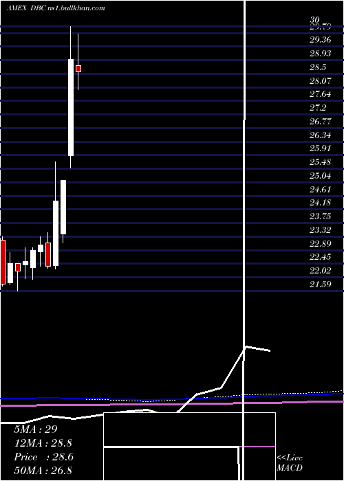  monthly chart DbCommodity