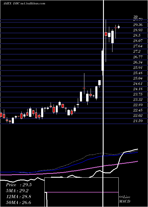  weekly chart DbCommodity