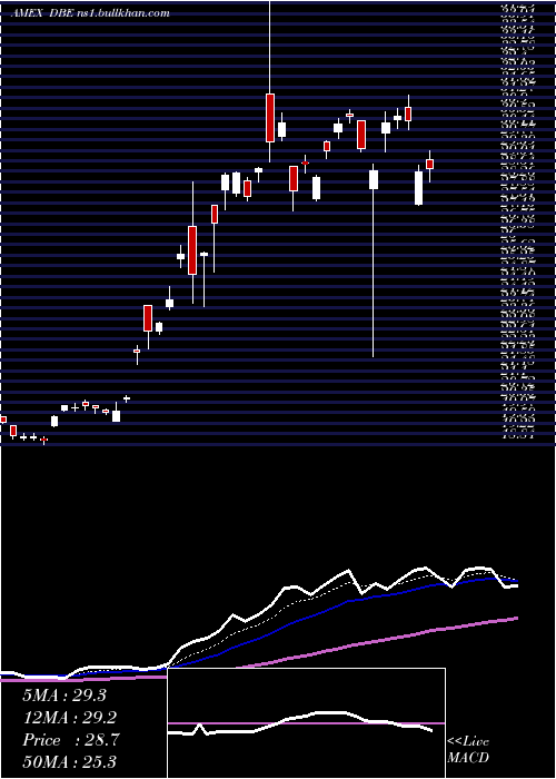  Daily chart DbEnergy