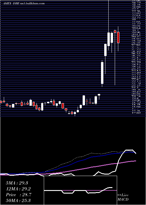  weekly chart DbEnergy