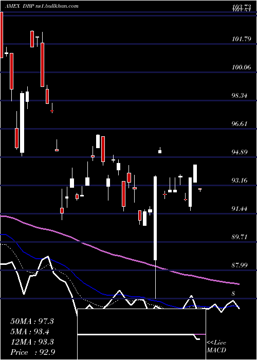  Daily chart DbPrecious