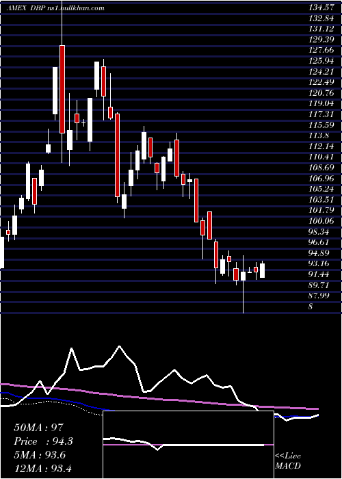  weekly chart DbPrecious