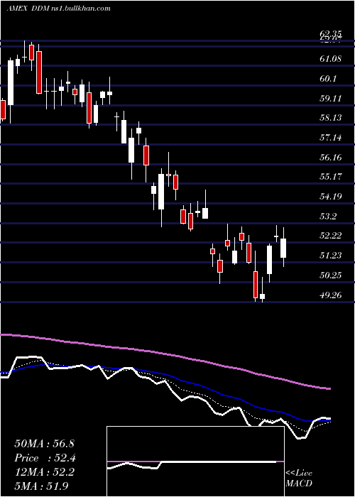  Daily chart UltraDow