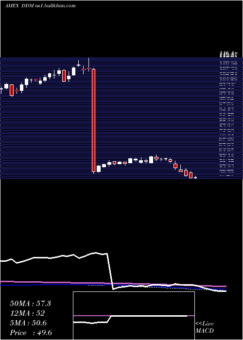  weekly chart UltraDow
