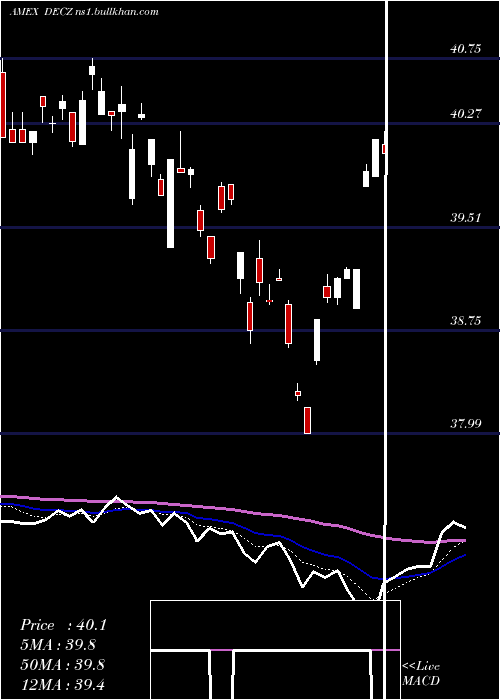  Daily chart TruesharesStructured