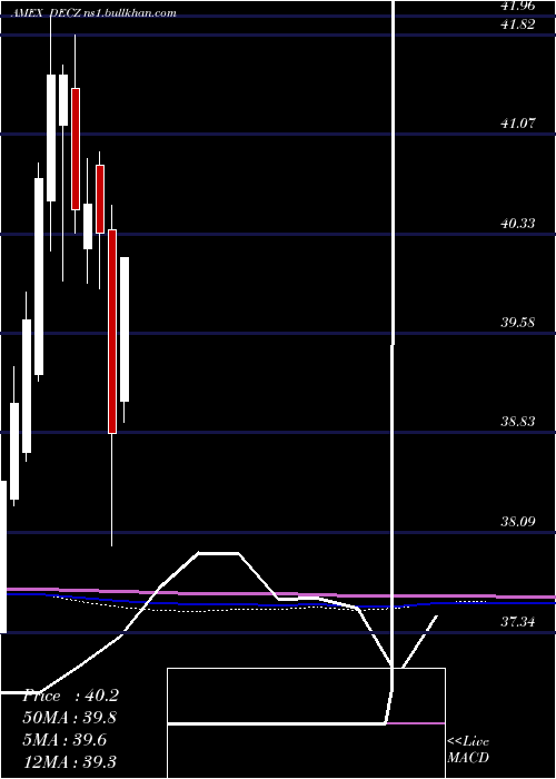  monthly chart TruesharesStructured