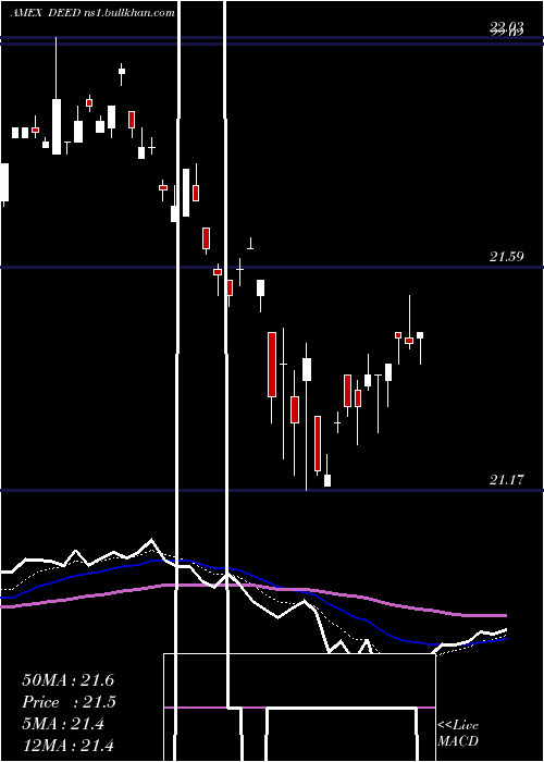 Daily chart FirstTrust