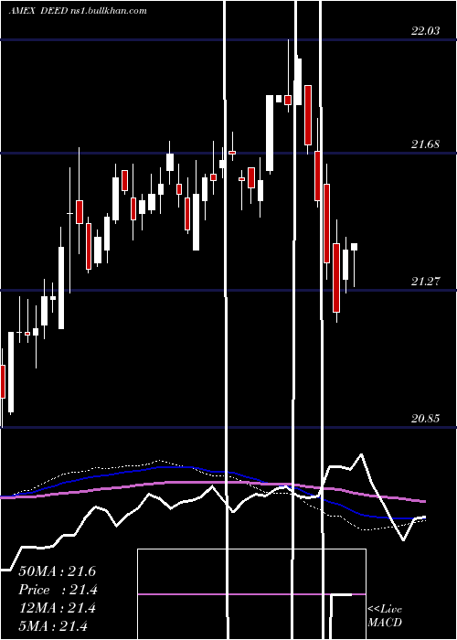  weekly chart FirstTrust
