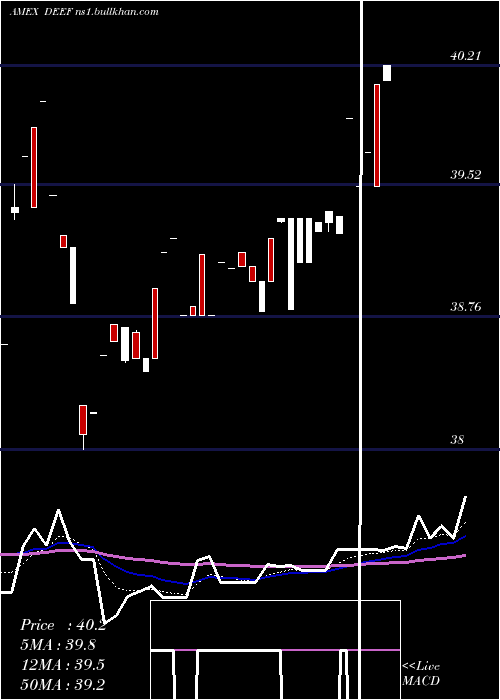  Daily chart DeutscheX