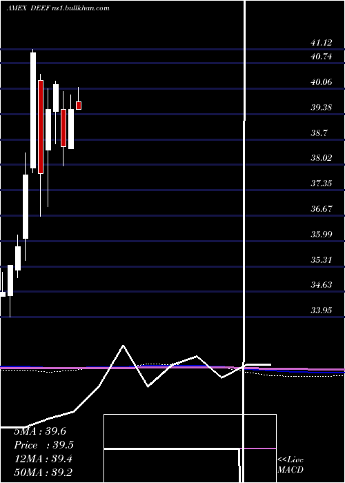  monthly chart DeutscheX