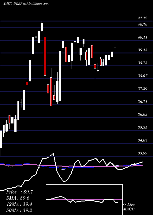  weekly chart DeutscheX
