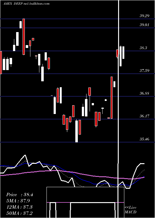  Daily chart DeepValue