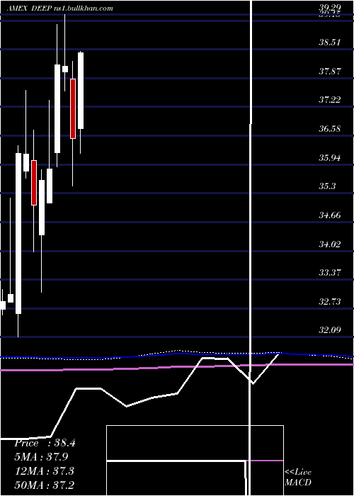  monthly chart DeepValue