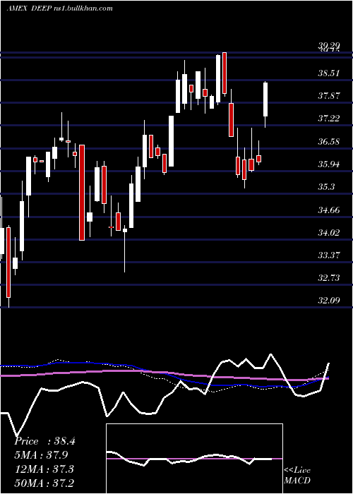  weekly chart DeepValue