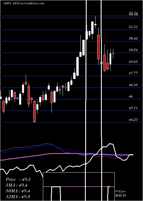  weekly chart EmrgMkts