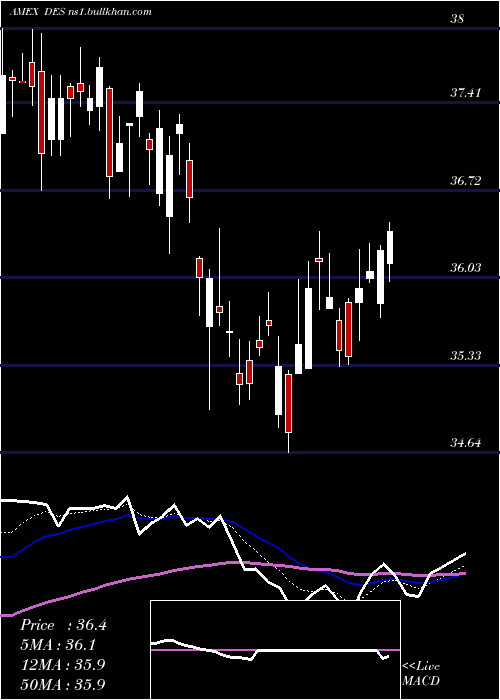  Daily chart SmallcapDividend