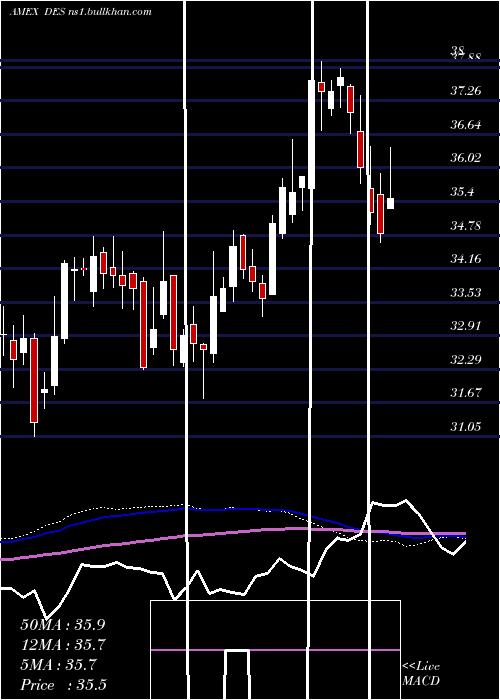  weekly chart SmallcapDividend