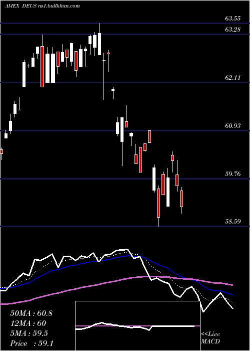  Daily chart DeutscheX