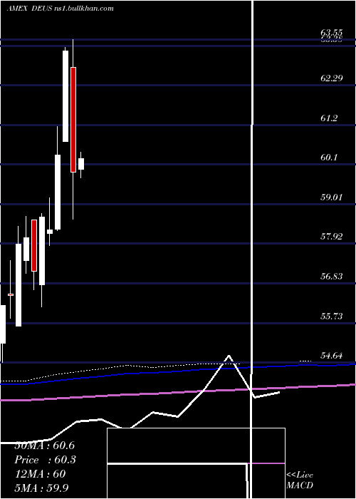  monthly chart DeutscheX