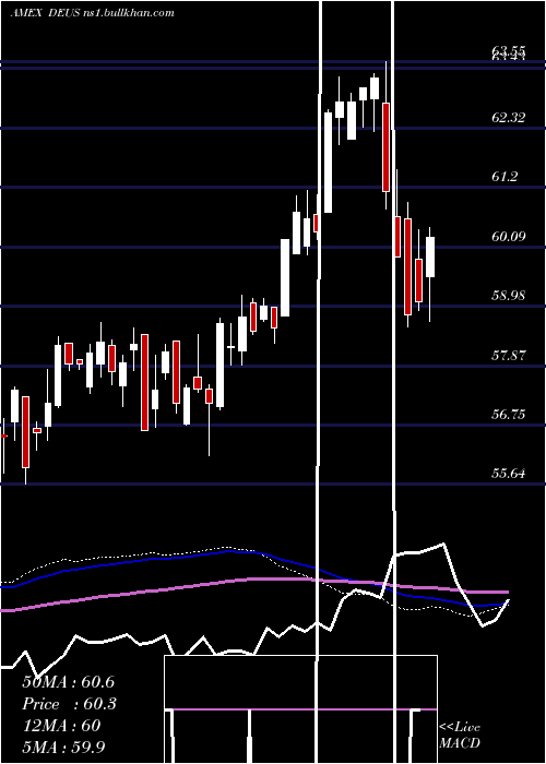  weekly chart DeutscheX