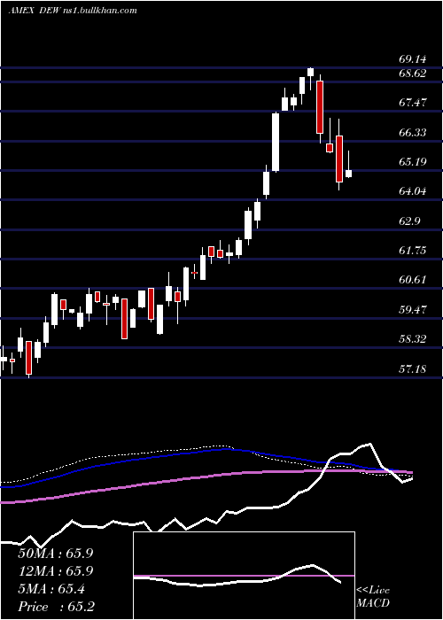  weekly chart GlobalEquity