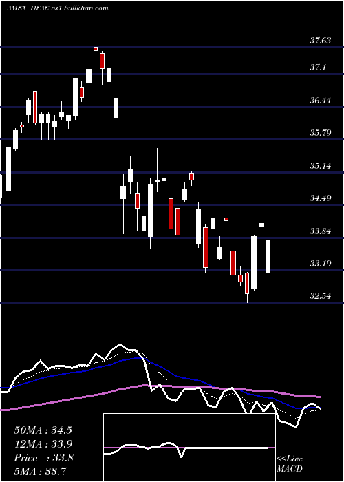  Daily chart DimensionalEmerging