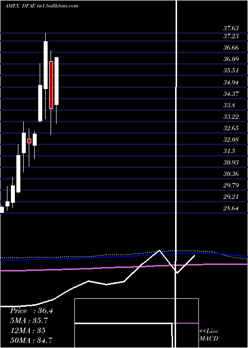  monthly chart DimensionalEmerging