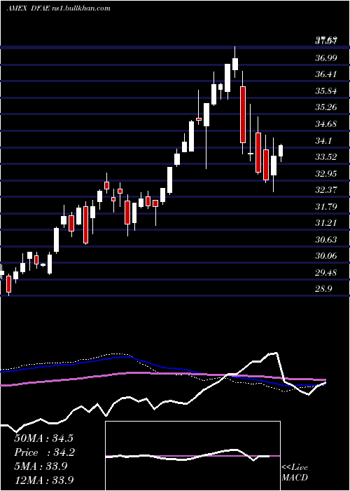  weekly chart DimensionalEmerging
