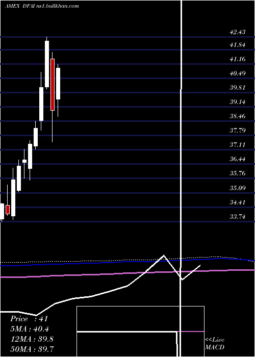  monthly chart DimensionalInternational