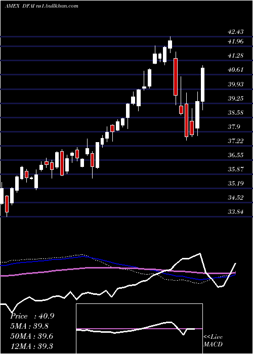  weekly chart DimensionalInternational