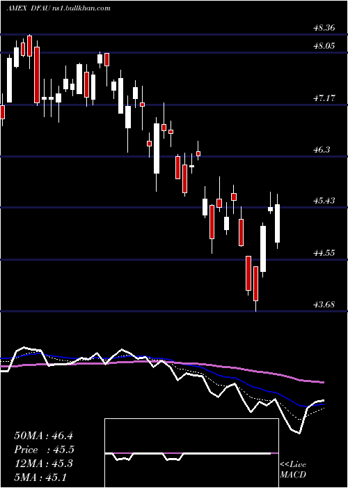  Daily chart DimensionalUs