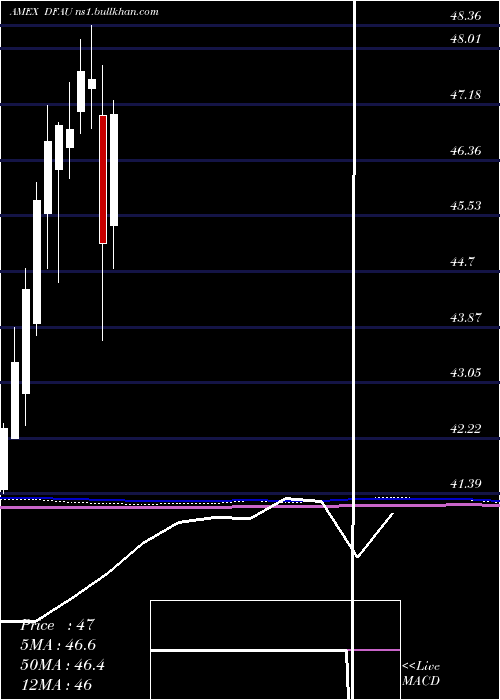  monthly chart DimensionalUs